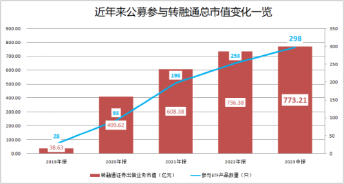 激增20倍 多家机构出手 行业期待ETF尽早纳入转融通标的