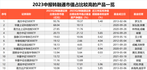 激增20倍 多家机构出手 行业期待ETF尽早纳入转融通标的