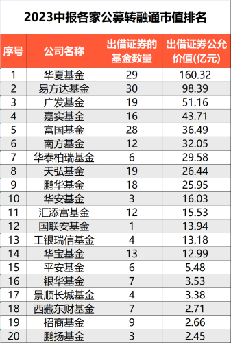 激增20倍 多家机构出手 行业期待ETF尽早纳入转融通标的