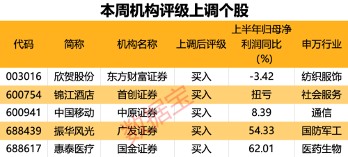 社保、景顺长城多只基金集体加仓！机构集体看好这一赛道 5股本周获评级上调