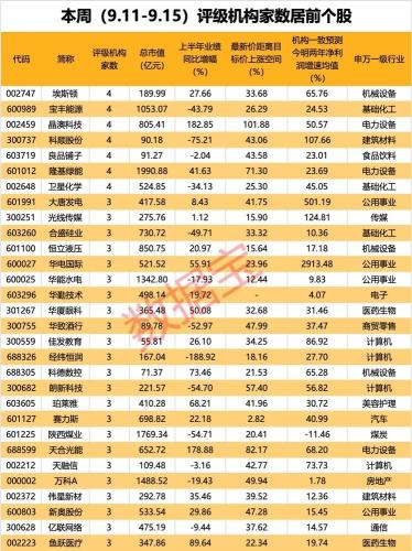 社保、景顺长城多只基金集体加仓！机构集体看好这一赛道 5股本周获评级上调