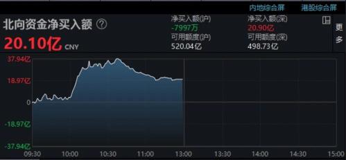 北向资金回来了！汽车产业链掀涨停潮！5倍牛股“秒跌”80% 啥情况？