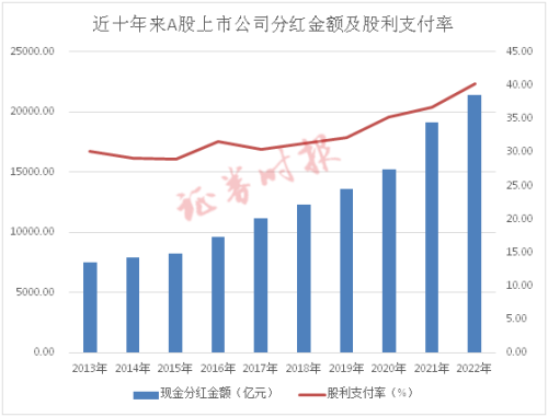 A股分红十年大数据！累计分红超10万亿 金融行业为“大户”、“主力军”是他们