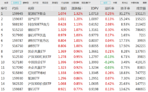 凶猛抄底！能源ETF领涨 资金大幅加仓中证500ETF