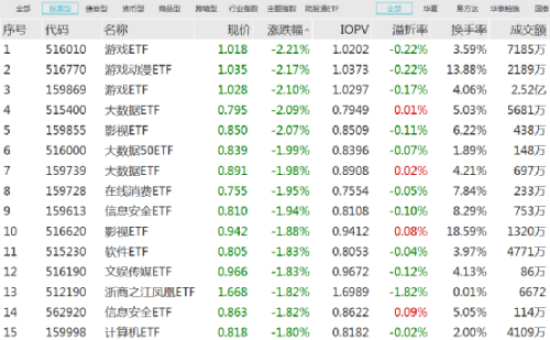 凶猛抄底！能源ETF领涨 资金大幅加仓中证500ETF