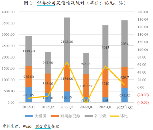 三季度1650亿券商发债申请获批 次级债成“香饽饽”什么信号？