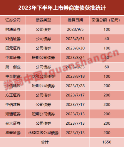 三季度1650亿券商发债申请获批 次级债成“香饽饽”什么信号？