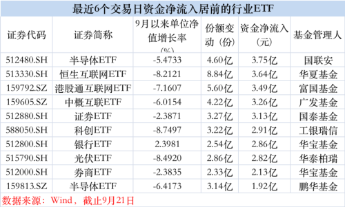 股票ETF“越跌越买”！半导体等行业ETF近期持续“吸金”