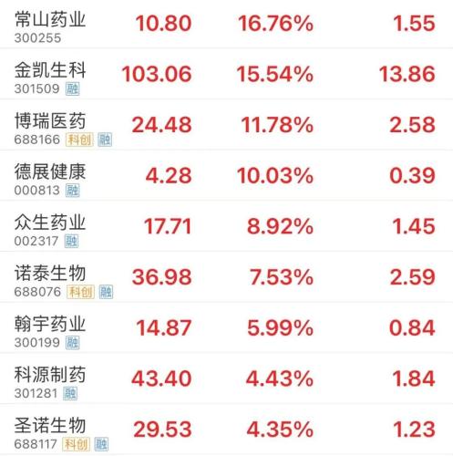 牛股10天翻倍！华为概念股再掀涨停潮 捷荣技术20个交易日上涨3倍