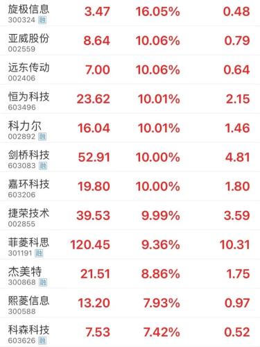 牛股10天翻倍！华为概念股再掀涨停潮 捷荣技术20个交易日上涨3倍