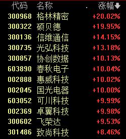 多个板块掀起“涨停潮” TMT赛道强势领涨