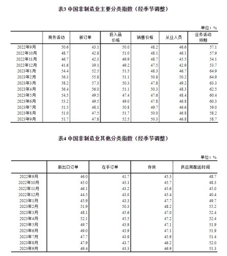 统计局：9月制造业PMI为50.2% 重返扩张区间