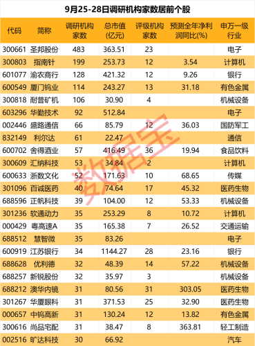 金融圈传来大消息 “芯片博士”离任！本周机构重点调研这些个股