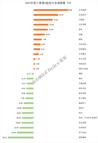 2023年前三季度A股市场各大榜单出炉！