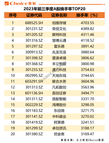 2023年前三季度A股市场各大榜单出炉！