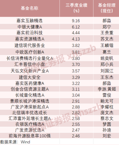 冠军揭晓！大赚超55% 前三季度公募基金业绩出炉