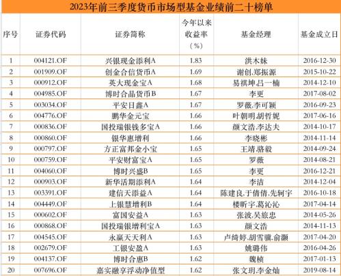 公募基金前三季度业绩放榜：最高收益率55.32%