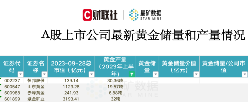 购金热潮来袭！梳理黄金储量超20吨及黄金储量市值比超2.5的A股上市公司名单