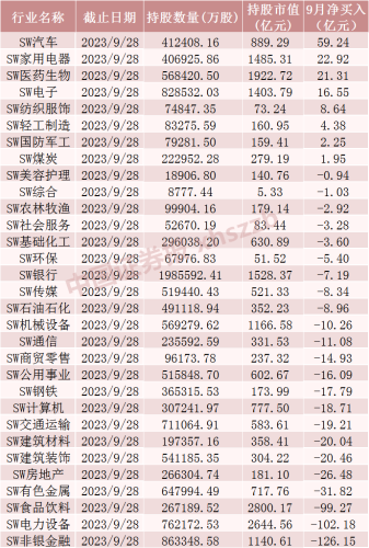 北向资金9月大调仓！加仓“迪王”超13亿元