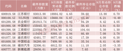 北向资金9月大调仓！加仓“迪王”超13亿元