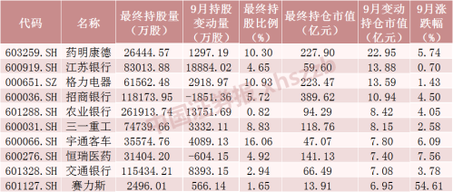 北向资金9月大调仓！加仓“迪王”超13亿元