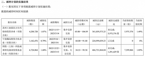 股东清仓式套现超40亿元 寒武纪实控人赶紧出面承诺不减持 股价已腰斩