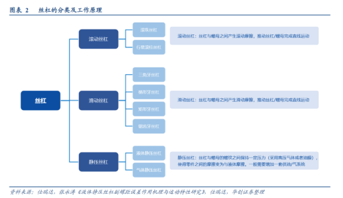 人形机器人奇点时刻丝杠崛起！受益上市公司梳理