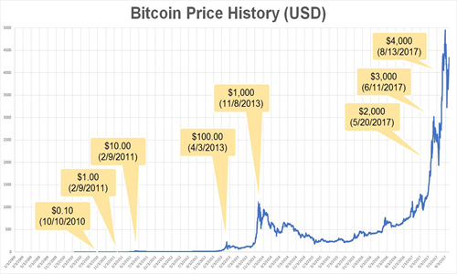 比特币历史价格走势图 比特币的最新相关信息