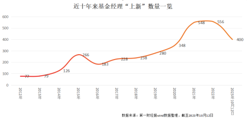 基金经理光环背后：扎堆“上新”和生存危机并行