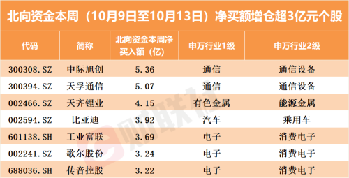 本周累计减仓超130亿！北向资金加仓华为概念股