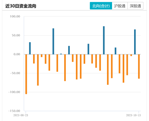 本周累计减仓超130亿！北向资金加仓华为概念股