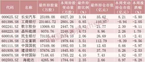 本周北向资金累计净流出240.46亿元 “股王”遭抛售超19亿元