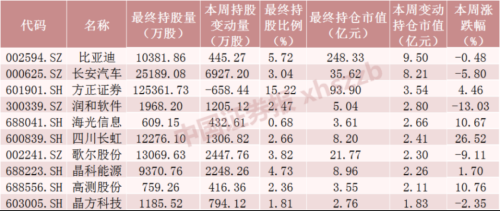 本周北向资金累计净流出240.46亿元 “股王”遭抛售超19亿元