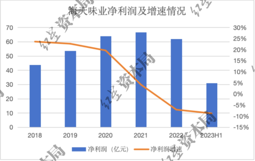 “酱油一哥”黯然失色！市值蒸发超5000亿 海天味业遭转型阵痛