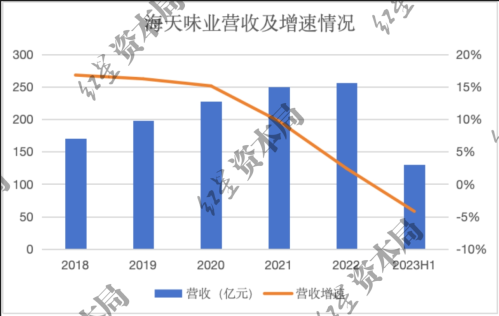 “酱油一哥”黯然失色！市值蒸发超5000亿 海天味业遭转型阵痛