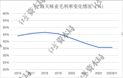 “酱油一哥”黯然失色！市值蒸发超5000亿 海天味业遭转型阵痛