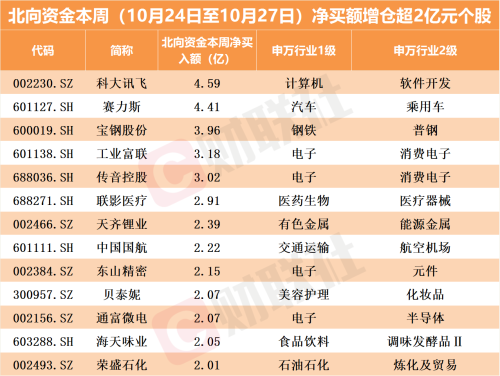 重回“净买入”释放何种信号？北向资金积极涌入电子赛道