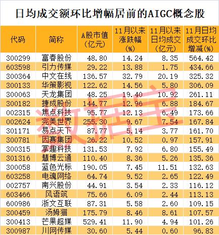 证券板块集体爆发！潜在万亿级产业将有大消息 概念龙头20cm涨停