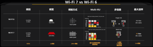 超13Gbps！华为刷新Wi-Fi7最快速率记录