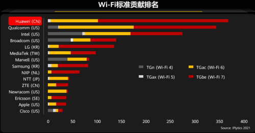 超13Gbps！华为刷新Wi-Fi7最快速率记录