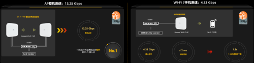 超13Gbps！华为刷新Wi-Fi7最快速率记录