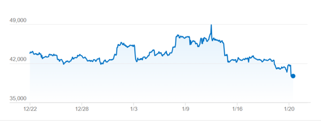 比特币恐将跌破4万,比特币向下破4万美金