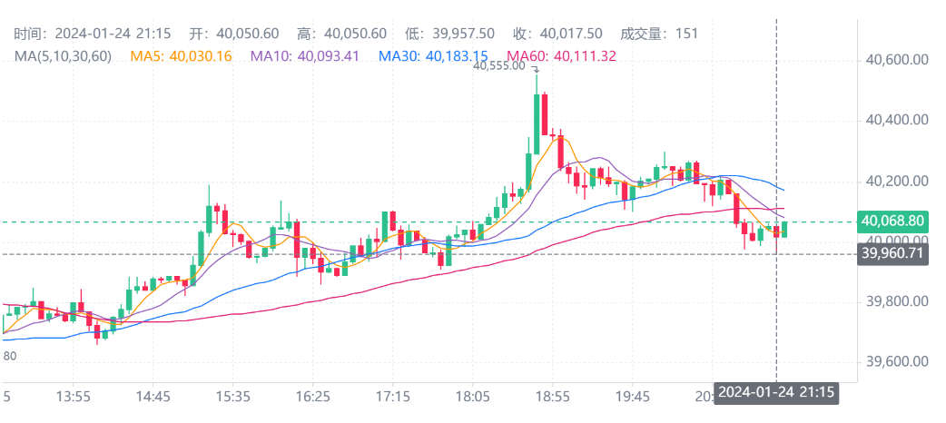 比特币价一度跌破39000美元,比特币最新价格行情走势