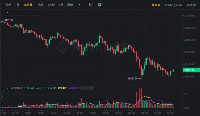 今天比特币大跌最新消息,比特币失守40000美元