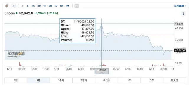 今天比特币大跌最新消息,比特币失守40000美元