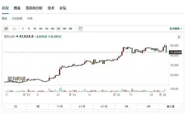 比特币2024会涨到多少,比特币2024会跌跌吗