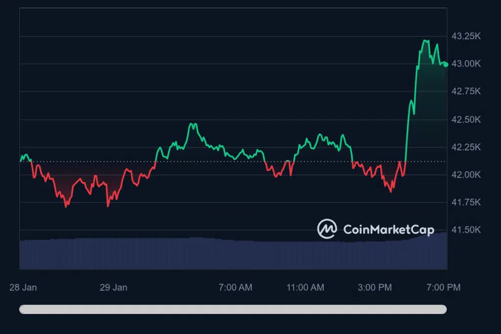 比特币向上刺穿43000美元/枚,比特币再次突破4.3万美元