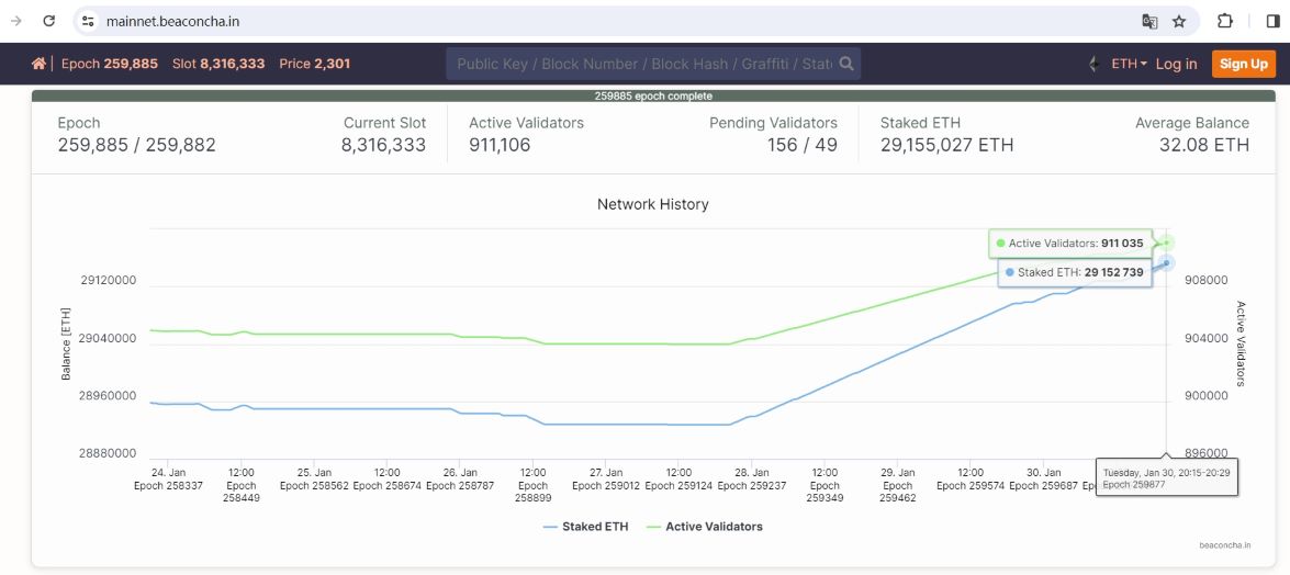 以太坊信标链质押eth破2900万