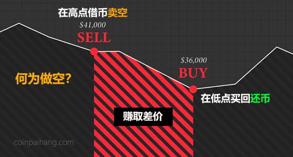 比特币可以做空吗?比特币做空原理及途径