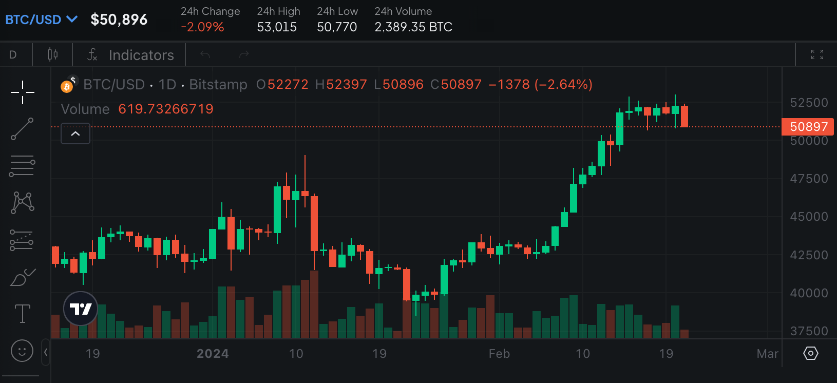 比特币向下跌破51000美元,比特币失守51000美元/枚